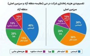 تقسیم‌بندی هزینه راه‌اندازی شرکت در دبی