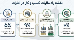 نقشه راه مالیات کسب و کار در امارات