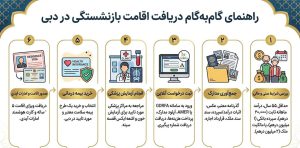 مدارک لازم برای ویزای بازنشستگی دبی