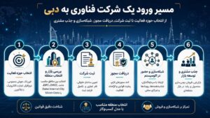 مسیر ورود، همکاری و توسعه بازار