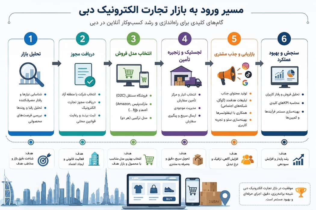 بازار تجارت الکترونیک دبی