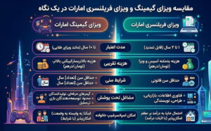 تفاوت ویزای گیمینگ و ویزای فریلنسری امارات